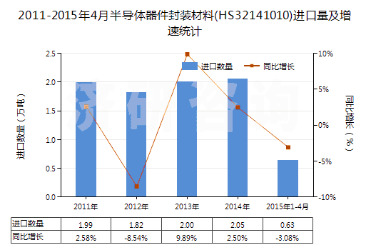 2011-2015年4月半導(dǎo)體器件封裝材料(HS32141010)進(jìn)口量及增速統(tǒng)計(jì)